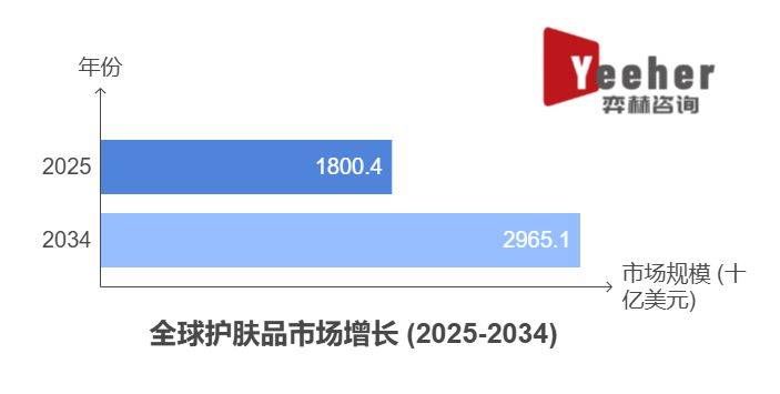 析2025年护肤品市场AG真人游戏地址全面分(图2)